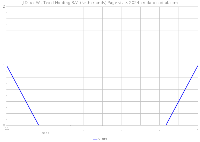 J.D. de Wit Texel Holding B.V. (Netherlands) Page visits 2024 