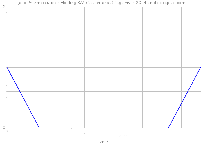 Jallo Pharmaceuticals Holding B.V. (Netherlands) Page visits 2024 