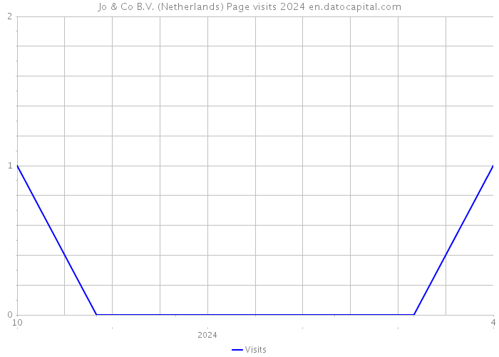 Jo & Co B.V. (Netherlands) Page visits 2024 