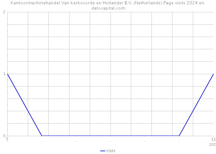 Kantoormachinehandel Van Kerkvoorde en Hollander B.V. (Netherlands) Page visits 2024 