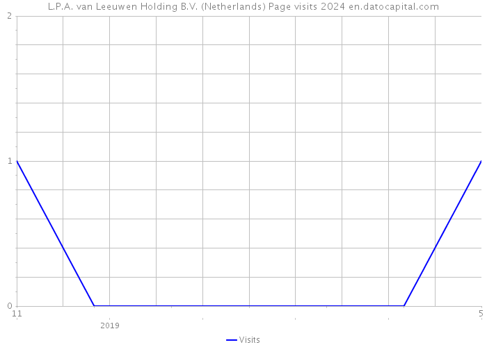 L.P.A. van Leeuwen Holding B.V. (Netherlands) Page visits 2024 