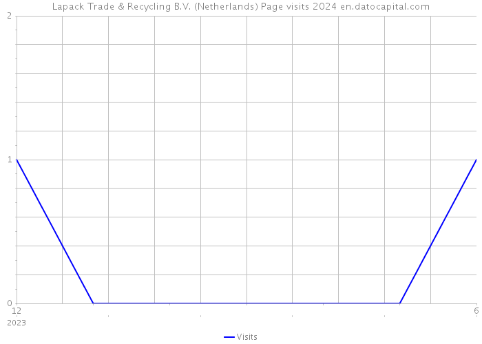 Lapack Trade & Recycling B.V. (Netherlands) Page visits 2024 