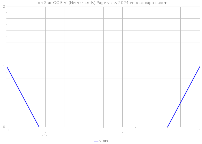 Lion Star OG B.V. (Netherlands) Page visits 2024 