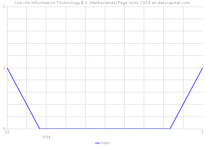 Lite-On Information Technology B.V. (Netherlands) Page visits 2024 