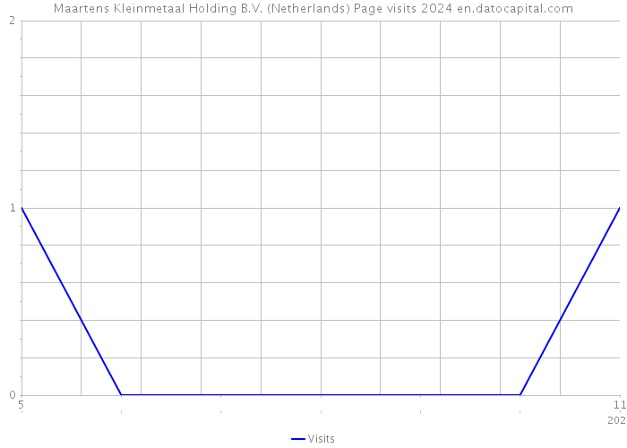 Maartens Kleinmetaal Holding B.V. (Netherlands) Page visits 2024 