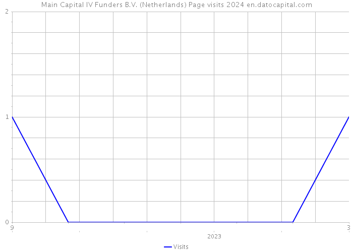 Main Capital IV Funders B.V. (Netherlands) Page visits 2024 