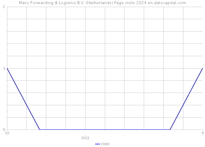 Maro Forwarding & Logistics B.V. (Netherlands) Page visits 2024 