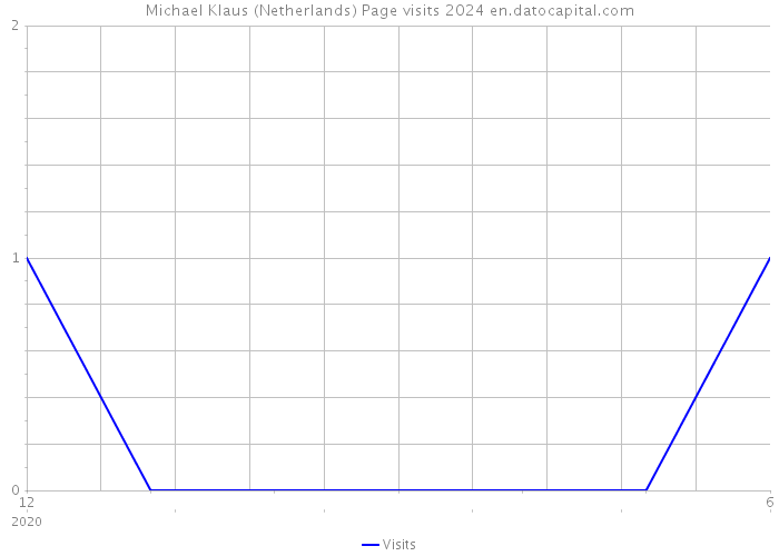 Michael Klaus (Netherlands) Page visits 2024 