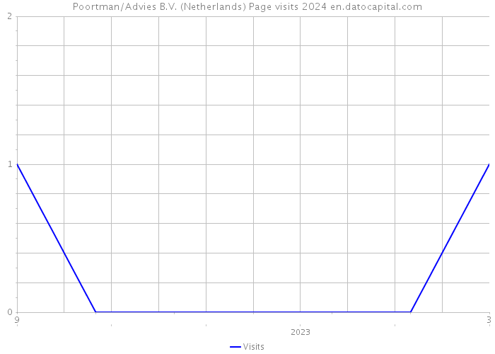 Poortman/Advies B.V. (Netherlands) Page visits 2024 