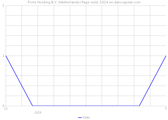 Porte Holding B.V. (Netherlands) Page visits 2024 