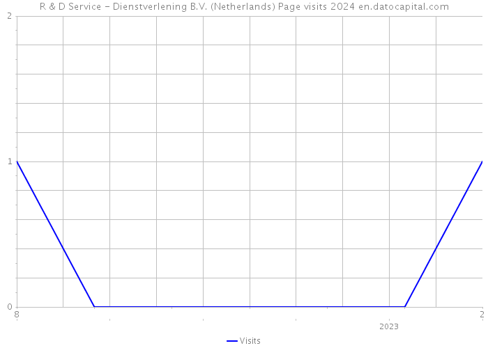 R & D Service - Dienstverlening B.V. (Netherlands) Page visits 2024 