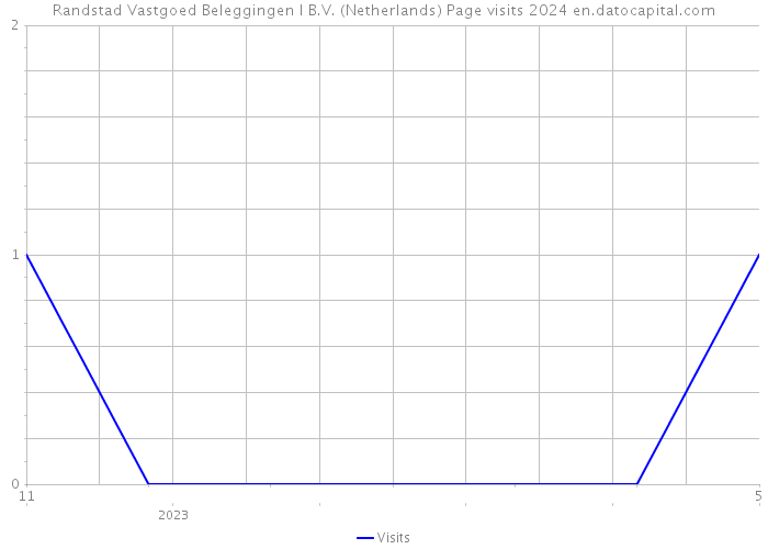Randstad Vastgoed Beleggingen I B.V. (Netherlands) Page visits 2024 