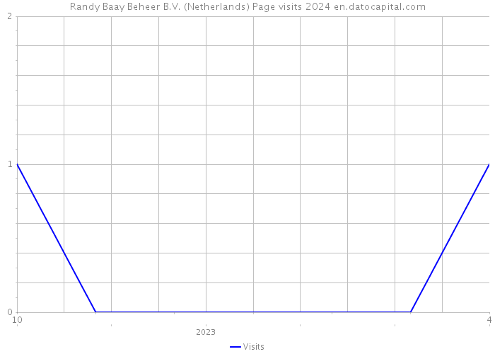 Randy Baay Beheer B.V. (Netherlands) Page visits 2024 