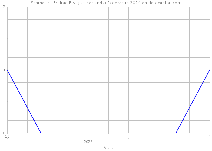 Schmeitz + Freitag B.V. (Netherlands) Page visits 2024 