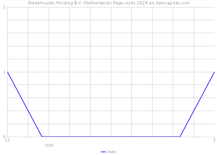 Stedehouder Holding B.V. (Netherlands) Page visits 2024 