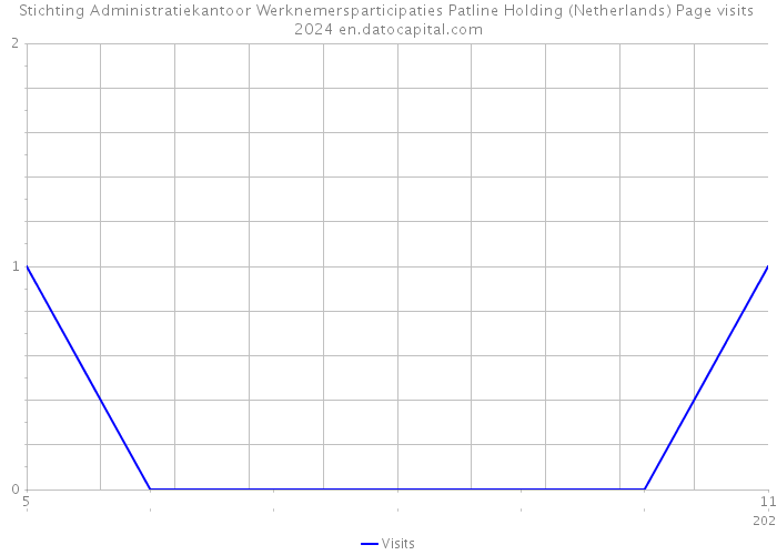 Stichting Administratiekantoor Werknemersparticipaties Patline Holding (Netherlands) Page visits 2024 