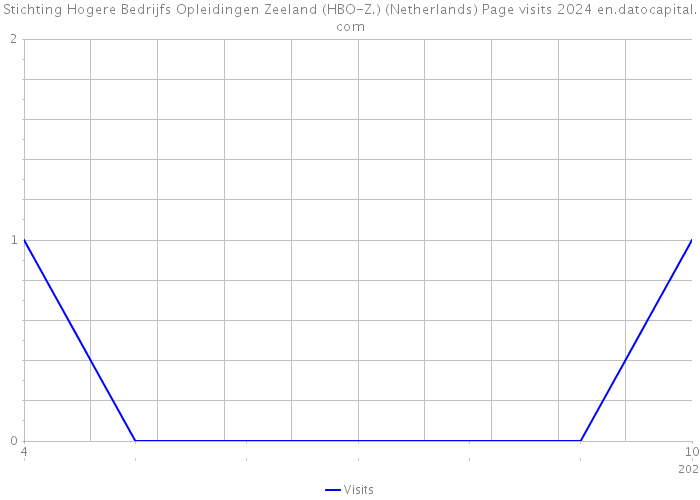 Stichting Hogere Bedrijfs Opleidingen Zeeland (HBO-Z.) (Netherlands) Page visits 2024 