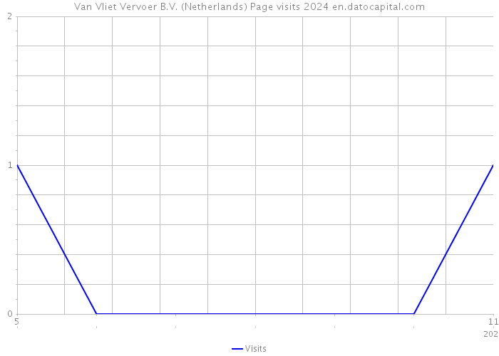 Van Vliet Vervoer B.V. (Netherlands) Page visits 2024 