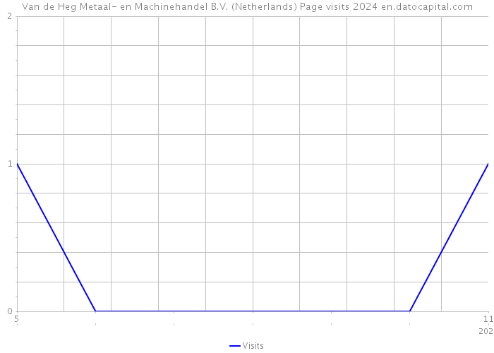 Van de Heg Metaal- en Machinehandel B.V. (Netherlands) Page visits 2024 