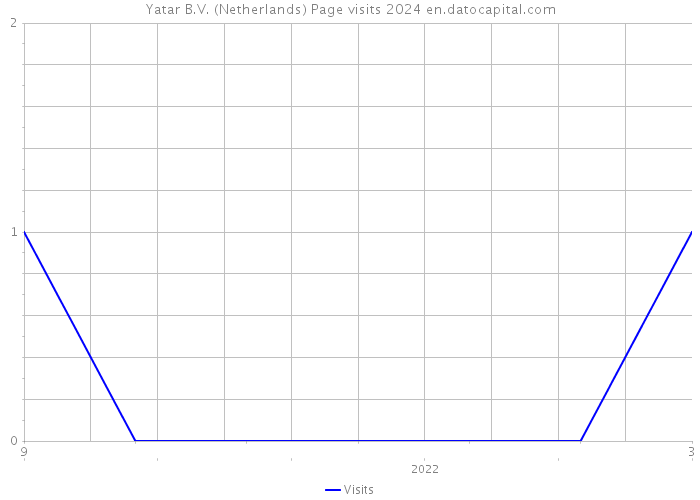 Yatar B.V. (Netherlands) Page visits 2024 