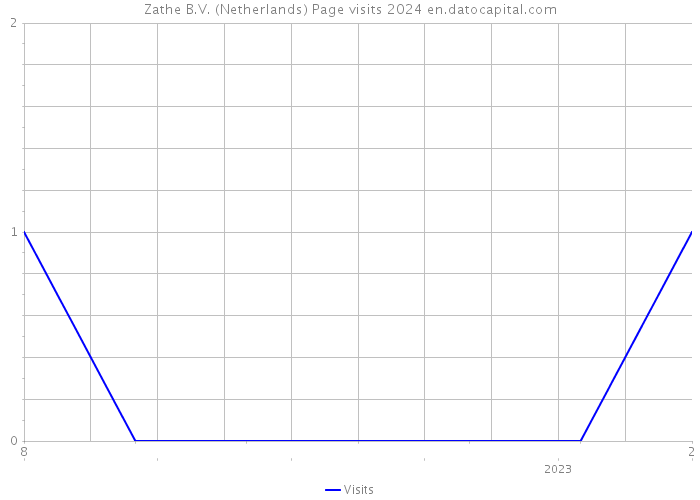 Zathe B.V. (Netherlands) Page visits 2024 