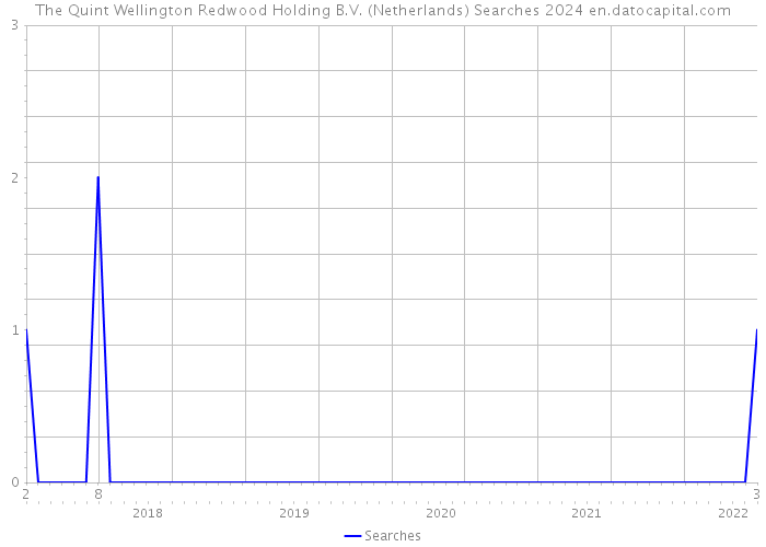 The Quint Wellington Redwood Holding B.V. (Netherlands) Searches 2024 