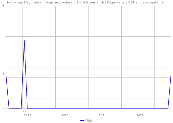 Heerschap Heythuysen Registergoederen B.V. (Netherlands) Page visits 2024 