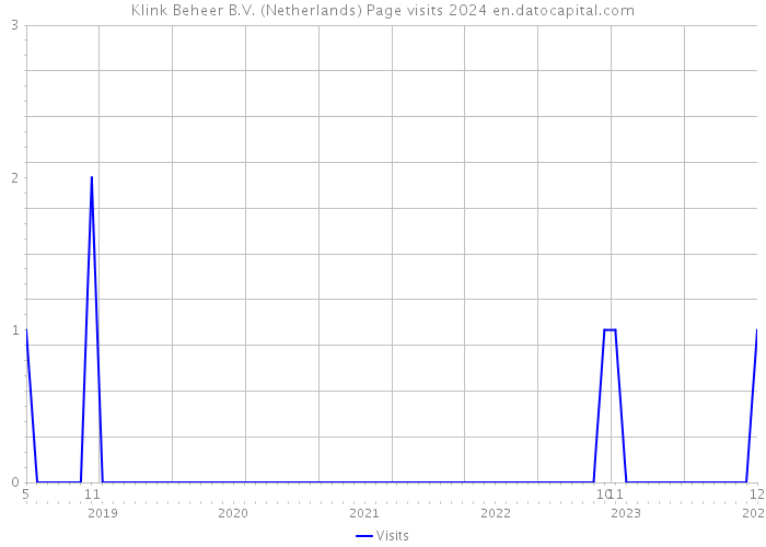 Klink Beheer B.V. (Netherlands) Page visits 2024 