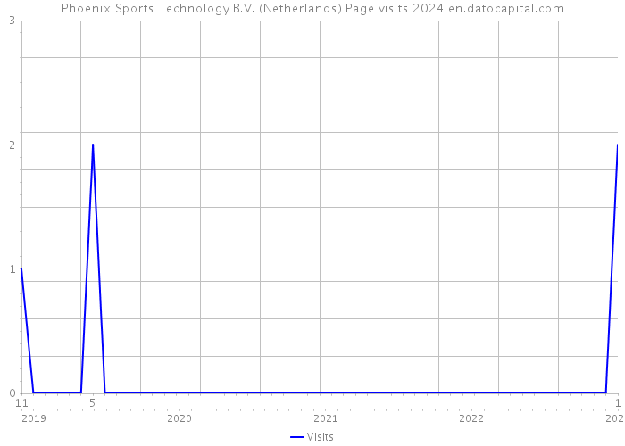 Phoenix Sports Technology B.V. (Netherlands) Page visits 2024 