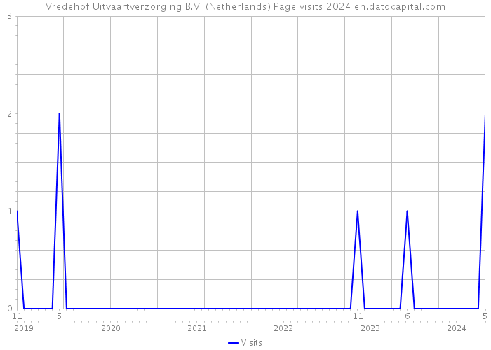 Vredehof Uitvaartverzorging B.V. (Netherlands) Page visits 2024 