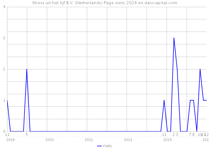 Stress uit het lijf B.V. (Netherlands) Page visits 2024 
