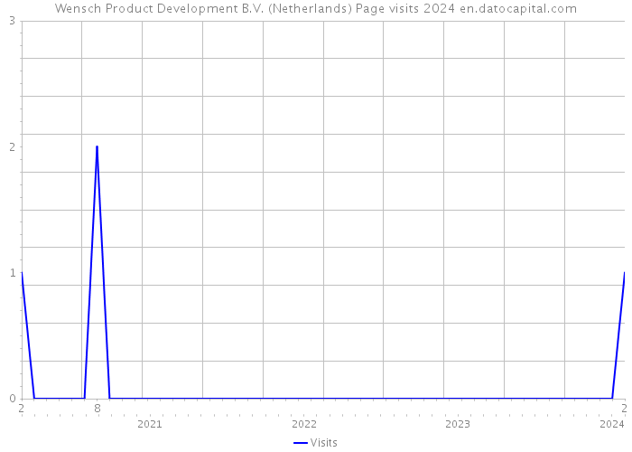 Wensch Product Development B.V. (Netherlands) Page visits 2024 