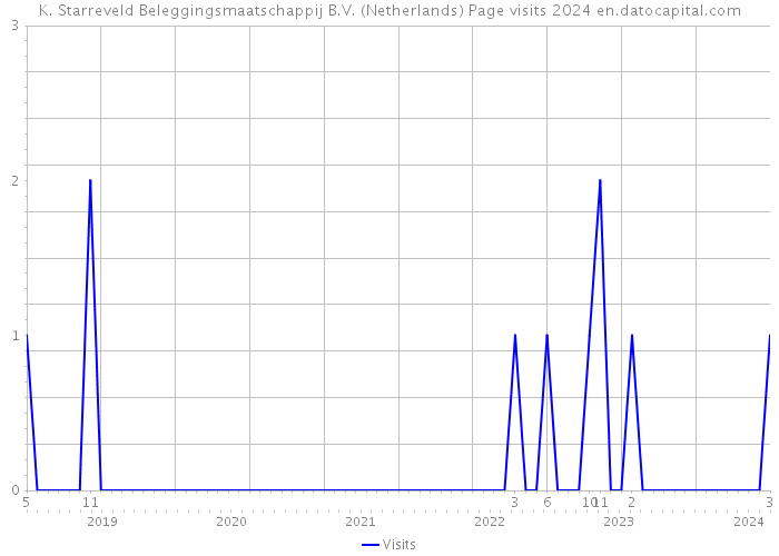 K. Starreveld Beleggingsmaatschappij B.V. (Netherlands) Page visits 2024 