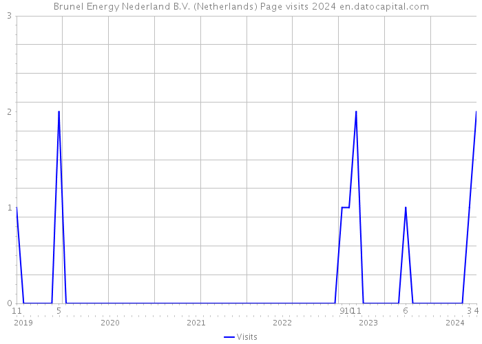 Brunel Energy Nederland B.V. (Netherlands) Page visits 2024 