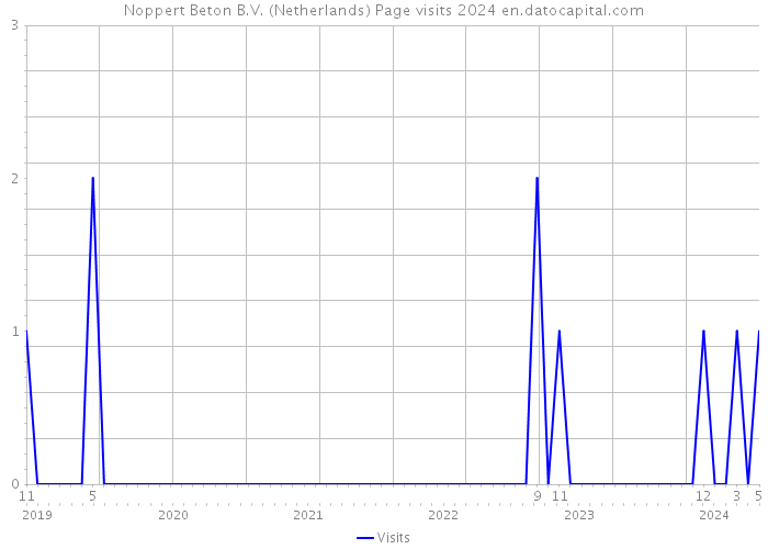 Noppert Beton B.V. (Netherlands) Page visits 2024 
