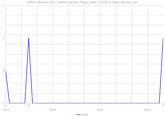 Jeffrey Beheer B.V. (Netherlands) Page visits 2024 