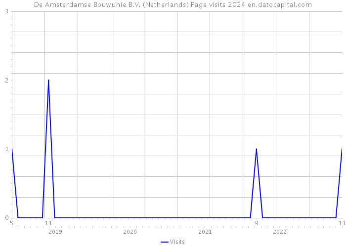 De Amsterdamse Bouwunie B.V. (Netherlands) Page visits 2024 