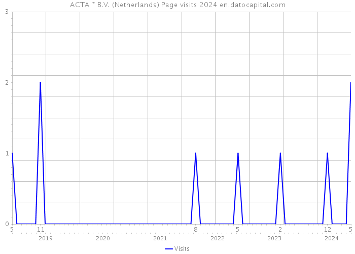 ACTA * B.V. (Netherlands) Page visits 2024 