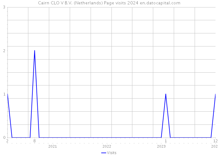 Cairn CLO V B.V. (Netherlands) Page visits 2024 