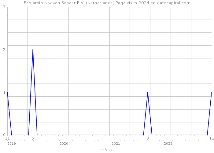 Benjamin Nooyen Beheer B.V. (Netherlands) Page visits 2024 