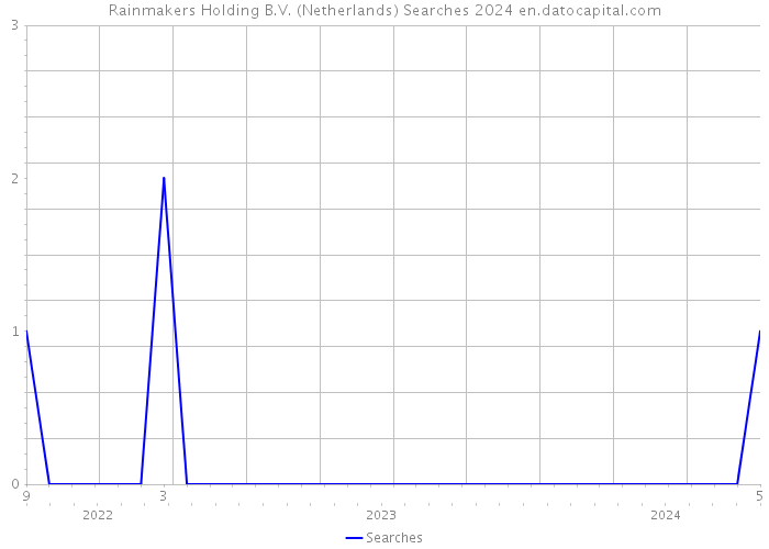 Rainmakers Holding B.V. (Netherlands) Searches 2024 