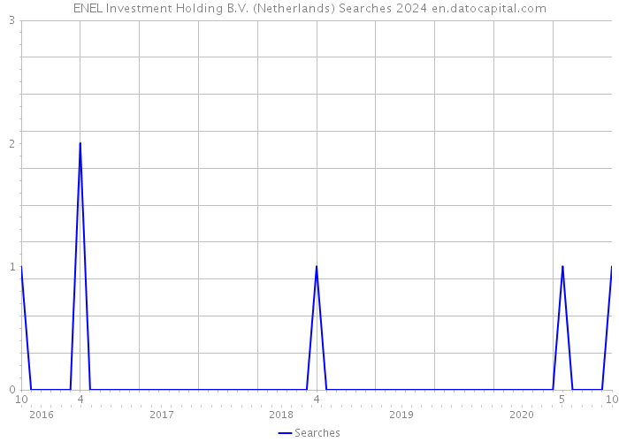 ENEL Investment Holding B.V. (Netherlands) Searches 2024 