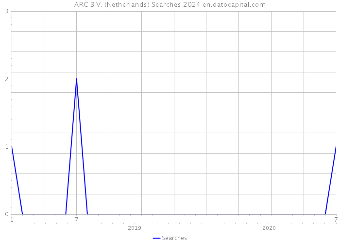 ARC B.V. (Netherlands) Searches 2024 