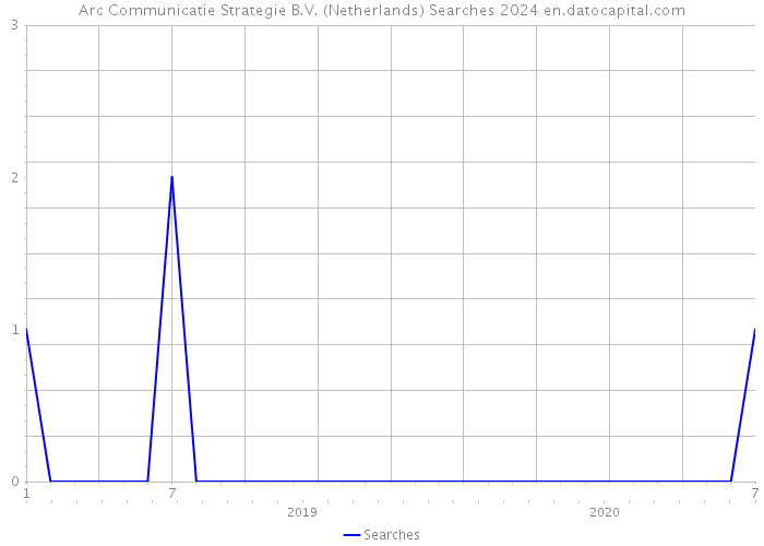 Arc Communicatie Strategie B.V. (Netherlands) Searches 2024 