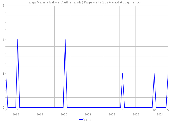 Tanja Marina Bakvis (Netherlands) Page visits 2024 