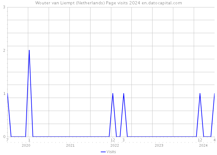 Wouter van Liempt (Netherlands) Page visits 2024 