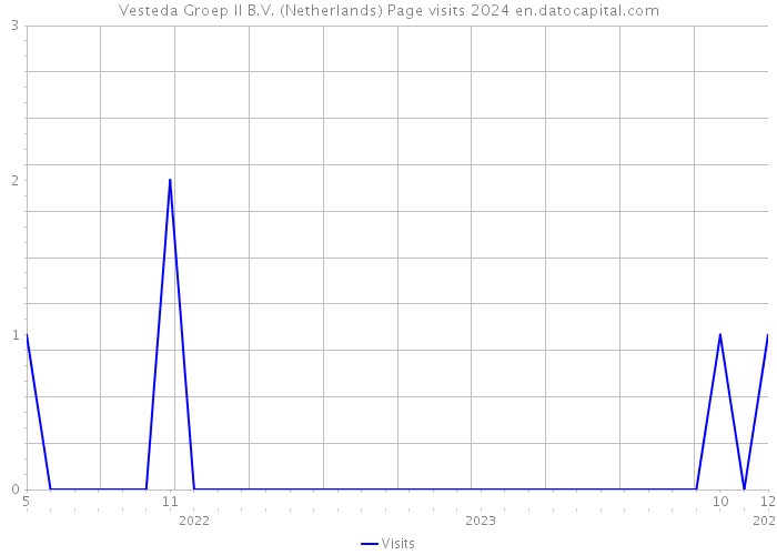 Vesteda Groep II B.V. (Netherlands) Page visits 2024 