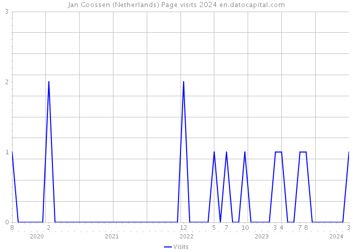 Jan Goossen (Netherlands) Page visits 2024 