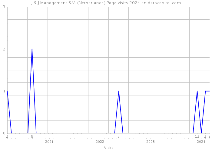 J & J Management B.V. (Netherlands) Page visits 2024 