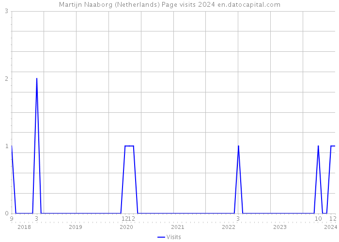 Martijn Naaborg (Netherlands) Page visits 2024 